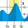 Blaine tide chart for Saturday, December 3, 2022