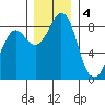 Blaine tide chart for Sunday, December 4, 2022