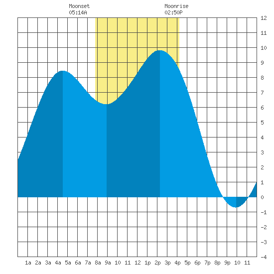 Blaine tide chart for Monday, December 5, 2022