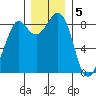 Blaine tide chart for Monday, December 5, 2022