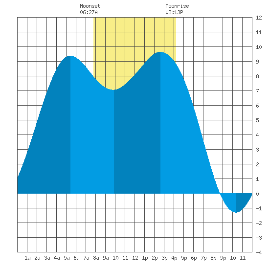 Blaine tide chart for Tuesday, December 6, 2022