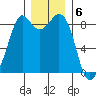 Blaine tide chart for Tuesday, December 6, 2022