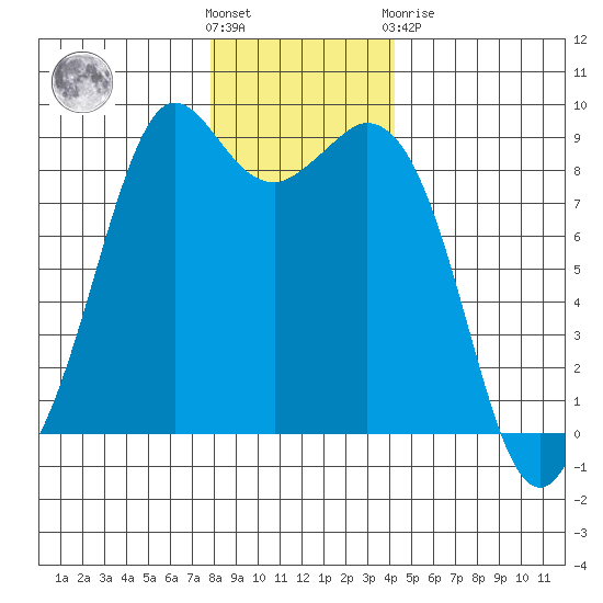 Blaine tide chart for Wednesday, December 7, 2022