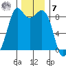 Blaine tide chart for Wednesday, December 7, 2022