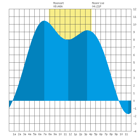 Blaine tide chart for Thursday, December 8, 2022