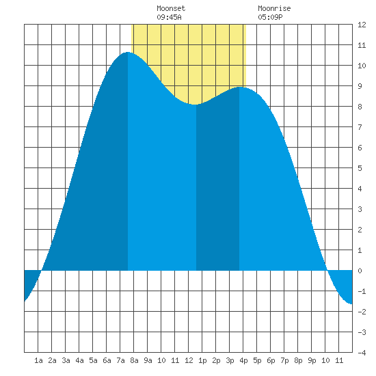 Blaine tide chart for Friday, December 9, 2022