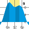 Blaine tide chart for Friday, December 9, 2022