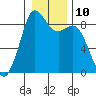 Blaine tide chart for Tuesday, January 10, 2023