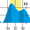 Blaine tide chart for Wednesday, January 11, 2023