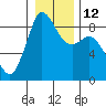 Blaine tide chart for Thursday, January 12, 2023