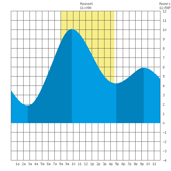 Blaine tide chart for Friday, January 13, 2023