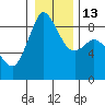 Blaine tide chart for Friday, January 13, 2023