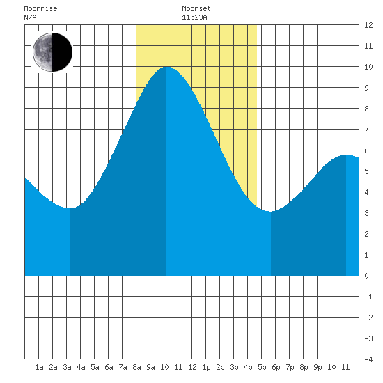 Blaine tide chart for Saturday, January 14, 2023
