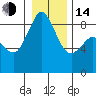 Blaine tide chart for Saturday, January 14, 2023