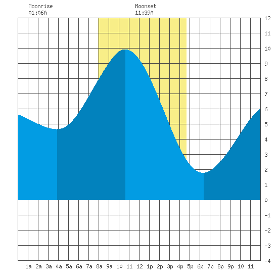 Blaine tide chart for Sunday, January 15, 2023