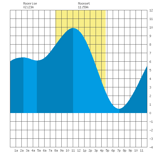 Blaine tide chart for Monday, January 16, 2023