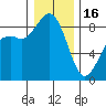 Blaine tide chart for Monday, January 16, 2023