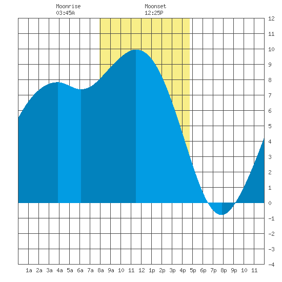 Blaine tide chart for Tuesday, January 17, 2023