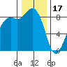 Blaine tide chart for Tuesday, January 17, 2023