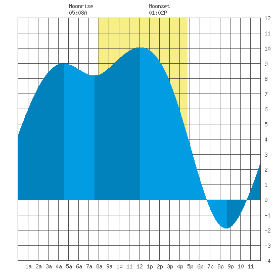 Blaine tide chart for Wednesday, January 18, 2023
