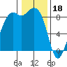 Blaine tide chart for Wednesday, January 18, 2023