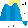 Blaine tide chart for Thursday, January 19, 2023