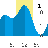 Blaine tide chart for Sunday, January 1, 2023