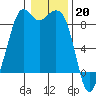 Blaine tide chart for Friday, January 20, 2023