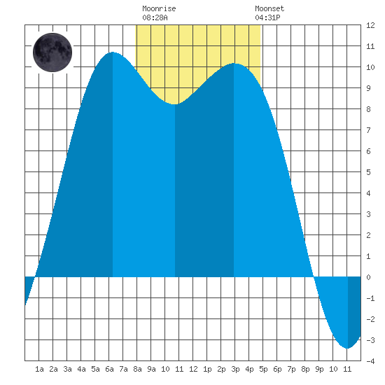 Blaine tide chart for Saturday, January 21, 2023