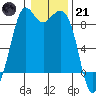 Blaine tide chart for Saturday, January 21, 2023
