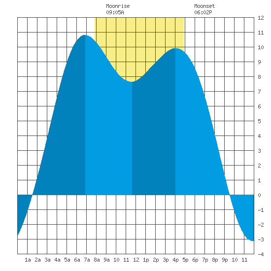 Blaine tide chart for Sunday, January 22, 2023