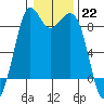 Blaine tide chart for Sunday, January 22, 2023