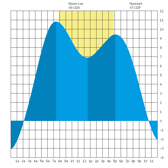 Blaine tide chart for Monday, January 23, 2023