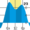 Blaine tide chart for Monday, January 23, 2023