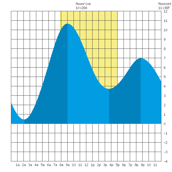 Blaine tide chart for Thursday, January 26, 2023