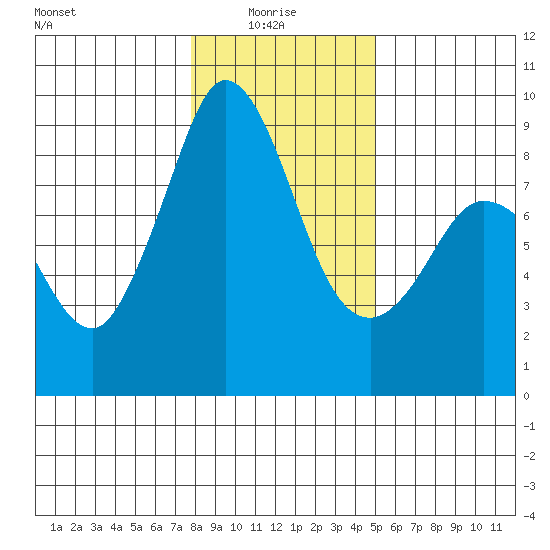 Blaine tide chart for Friday, January 27, 2023