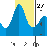 Blaine tide chart for Friday, January 27, 2023