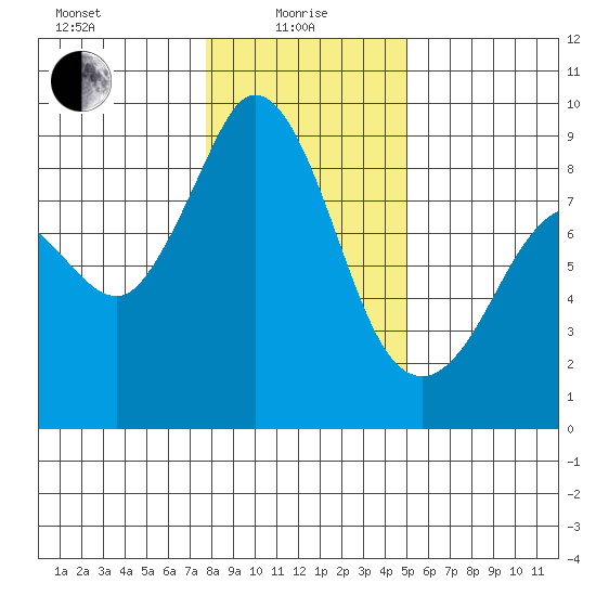 Blaine tide chart for Saturday, January 28, 2023