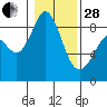 Blaine tide chart for Saturday, January 28, 2023