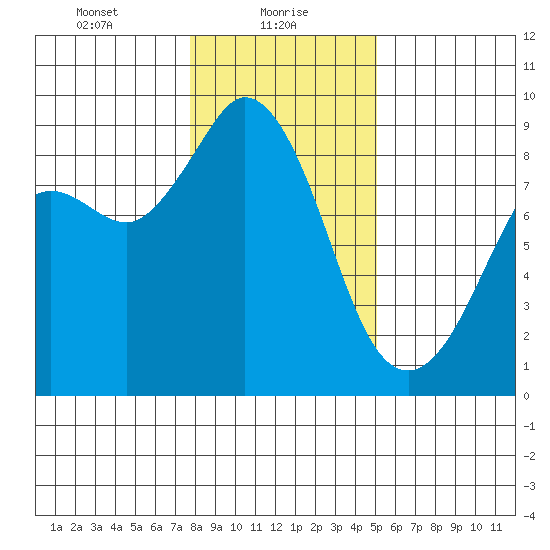 Blaine tide chart for Sunday, January 29, 2023