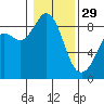 Blaine tide chart for Sunday, January 29, 2023