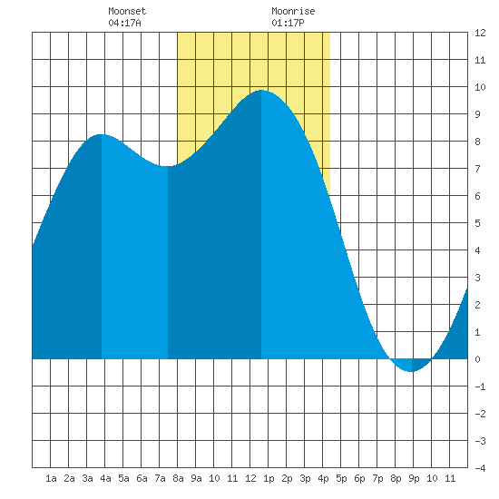 Blaine tide chart for Monday, January 2, 2023