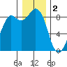 Blaine tide chart for Monday, January 2, 2023
