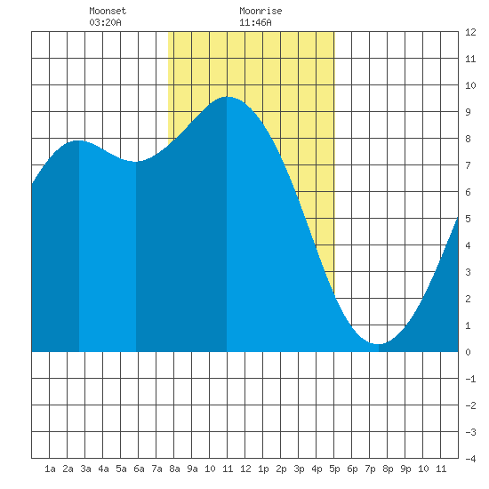 Blaine tide chart for Monday, January 30, 2023