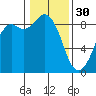 Blaine tide chart for Monday, January 30, 2023
