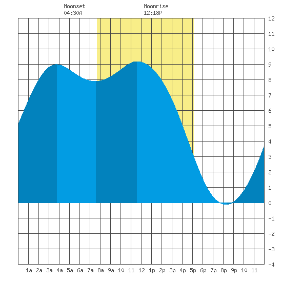 Blaine tide chart for Tuesday, January 31, 2023