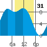 Blaine tide chart for Tuesday, January 31, 2023