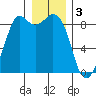 Blaine tide chart for Tuesday, January 3, 2023