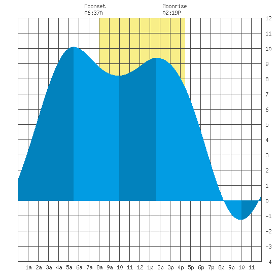 Blaine tide chart for Wednesday, January 4, 2023