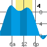 Blaine tide chart for Wednesday, January 4, 2023